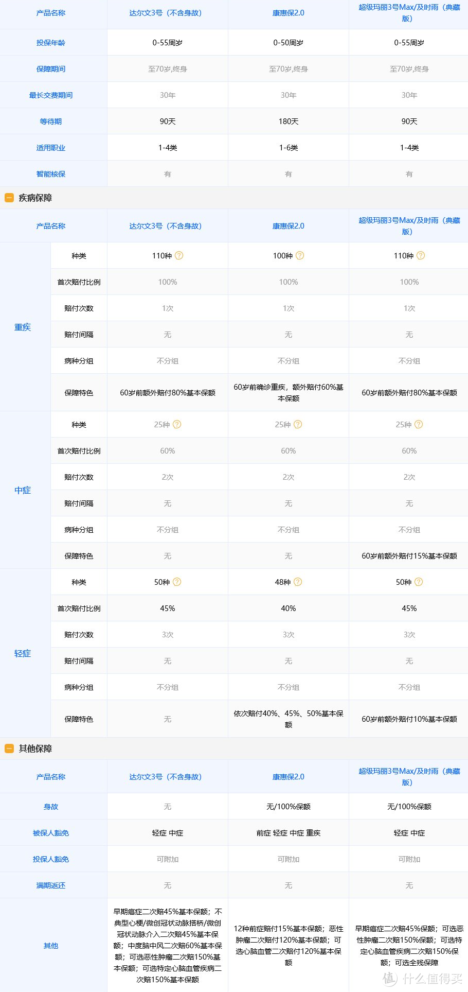 高性价比重疾险集合，总有一款适合你 | 8月推荐