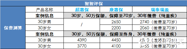 高性价比重疾险集合，总有一款适合你 | 8月推荐