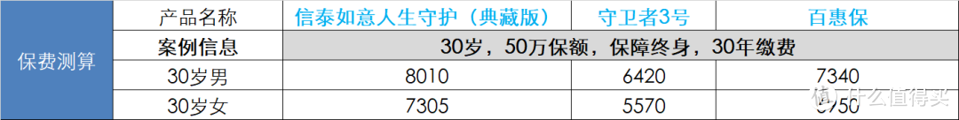 高性价比重疾险集合，总有一款适合你 | 8月推荐