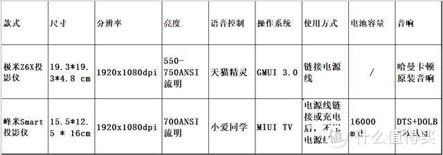 七夕不知道送什么？峰米投影仪Smart，给她行走的电影院