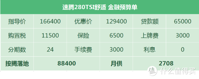 速腾：舒适版落地15万3，屏幕小，还没倒车影像