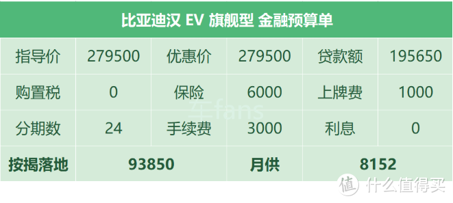 比亚迪汉：置换最高补贴20000，等车最久得半年