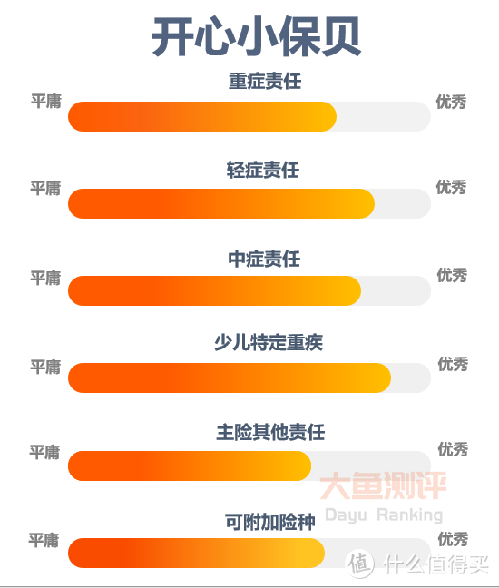 【少儿重疾险评分】开心小保贝