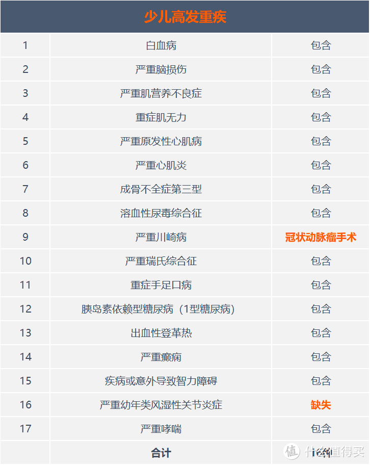 【少儿重疾险评分】开心小保贝