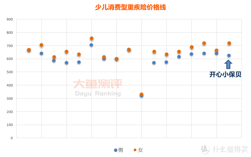 【少儿重疾险评分】开心小保贝