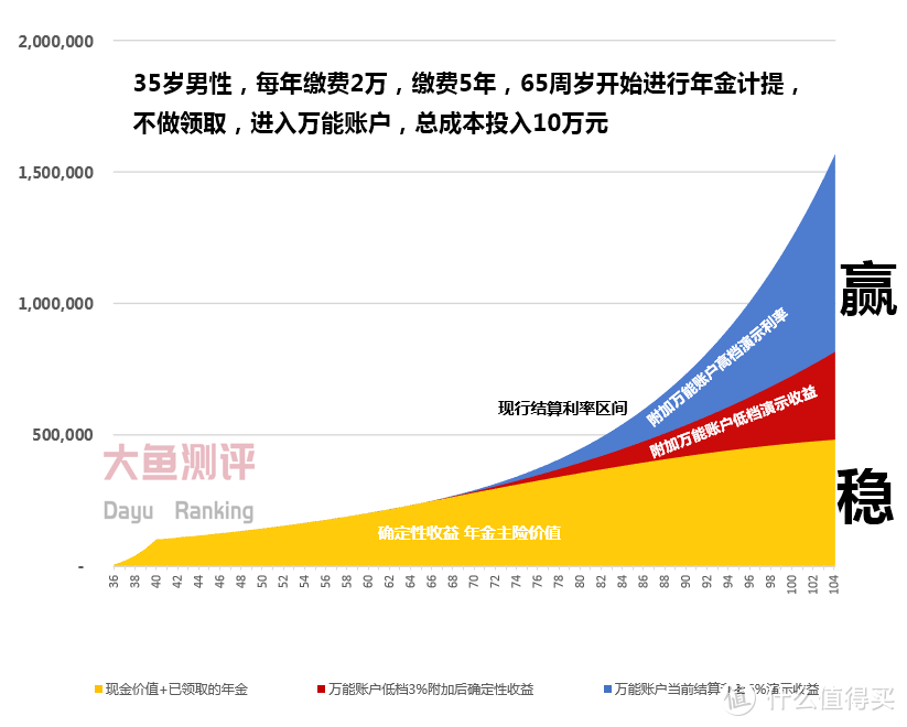 大鱼测评-长生人寿福运金生