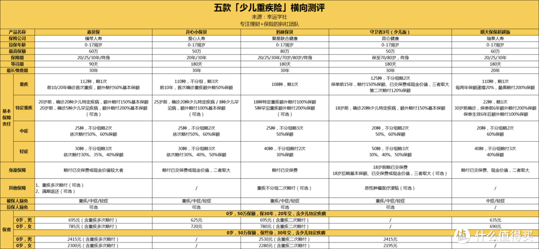 少儿重疾险新黑马，嘉贝保值不值得买？