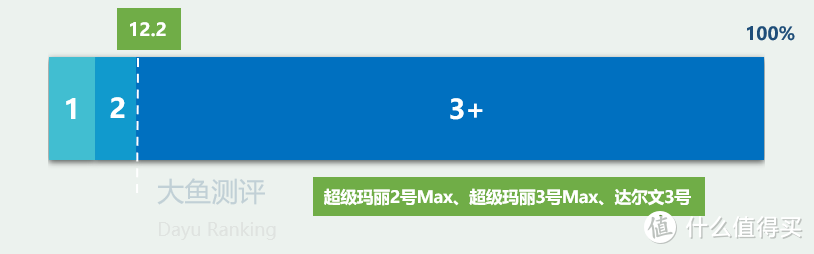 【大鱼测评】马里奥的进化论，超级玛丽2号Max、超级玛丽3号Max、达尔文3号三款重疾险测评