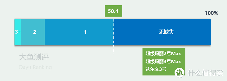 【大鱼测评】马里奥的进化论，超级玛丽2号Max、超级玛丽3号Max、达尔文3号三款重疾险测评