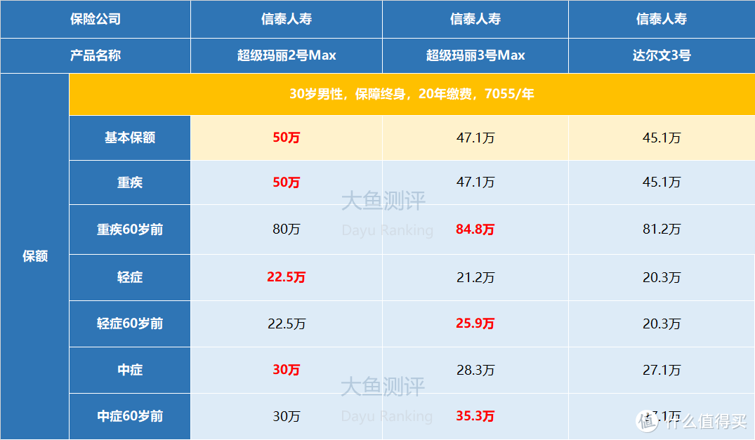 【大鱼测评】马里奥的进化论，超级玛丽2号Max、超级玛丽3号Max、达尔文3号三款重疾险测评