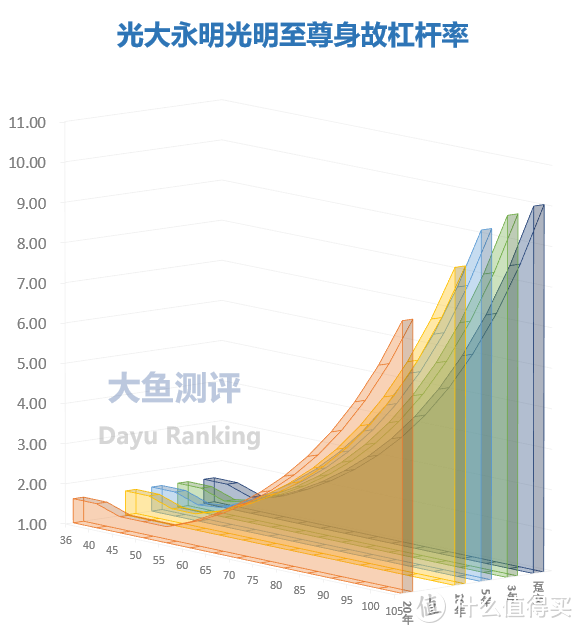 【增额终身寿测评】光大永明光明至尊