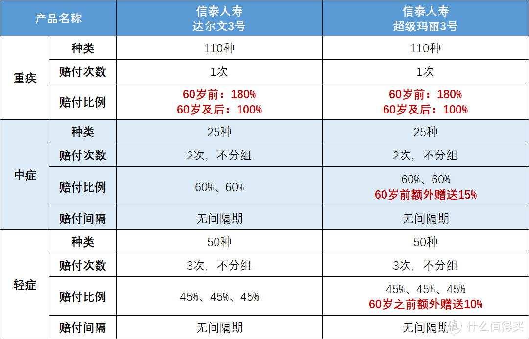 （重疾/中症/轻症的部分责任比较）