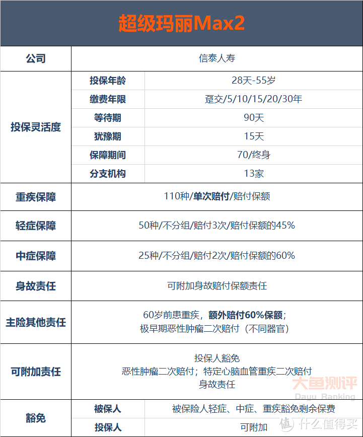 【重疾险评分】超级玛丽Max2号