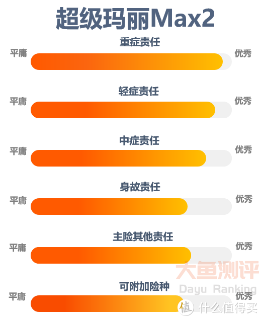 【重疾险评分】超级玛丽Max2号