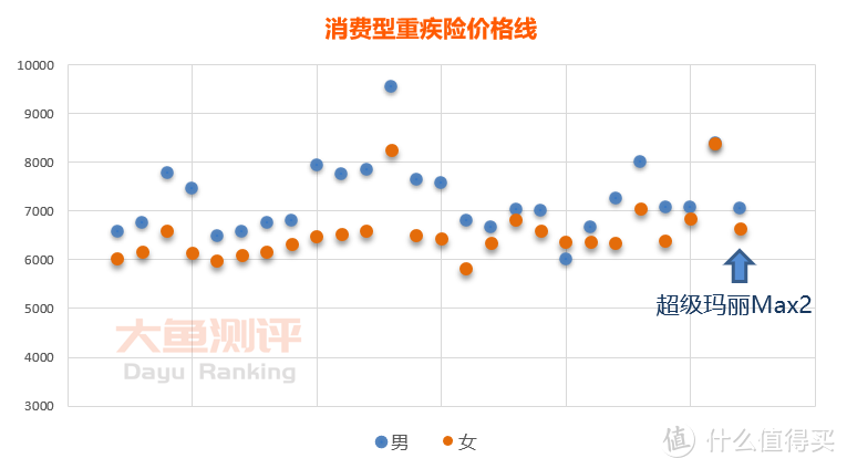 【重疾险评分】超级玛丽Max2号