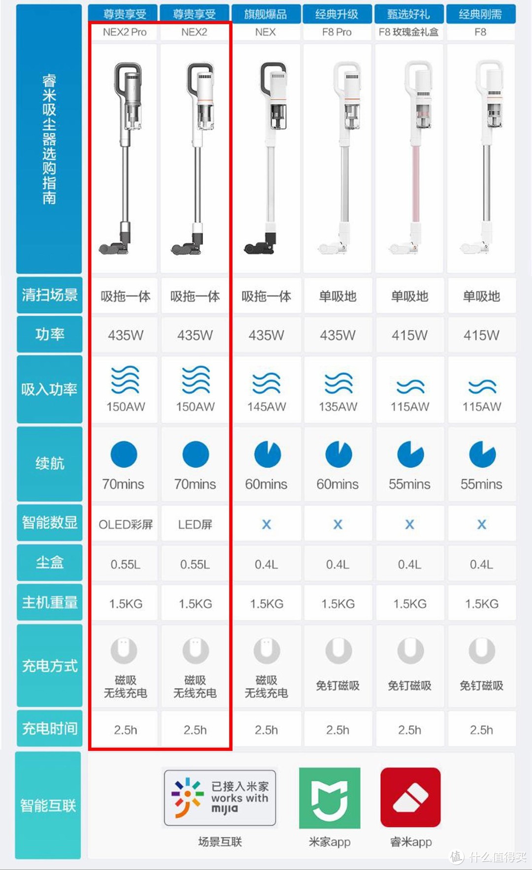 吸拖结合，性能旗舰，睿米NEX2无线吸尘器上手