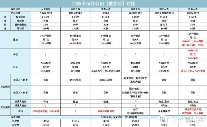 排名前15的保险公司，有哪些重疾险值得推荐？