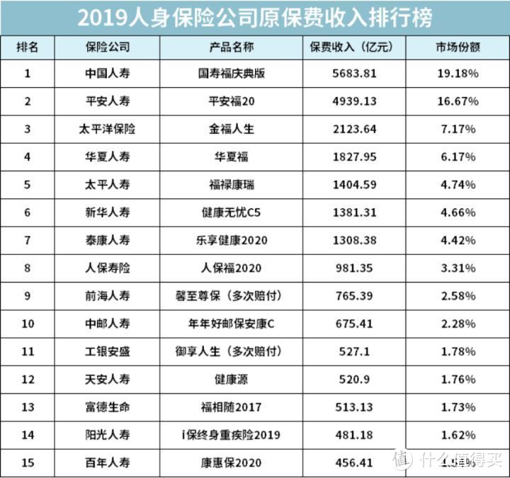 排名前15的保险公司，有哪些重疾险值得推荐？