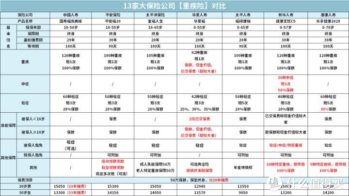 排名前15的保险公司，有哪些重疾险值得推荐？