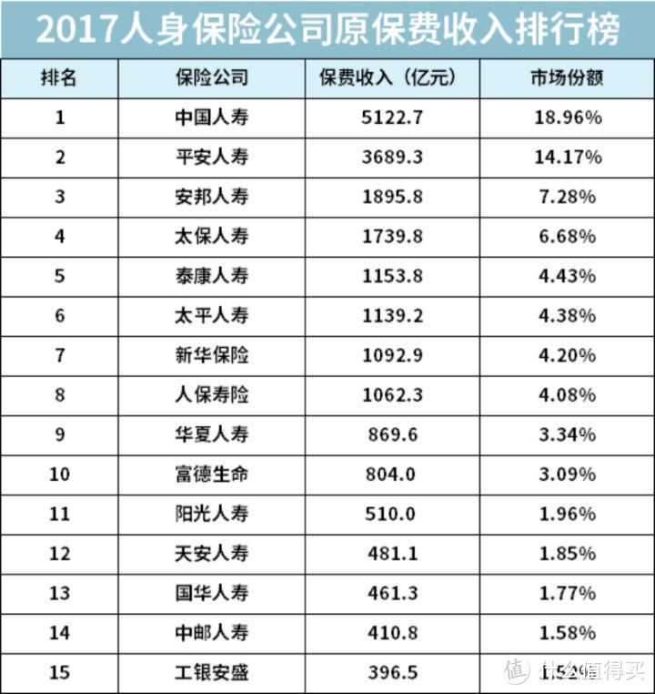 排名前15的保险公司，有哪些重疾险值得推荐？