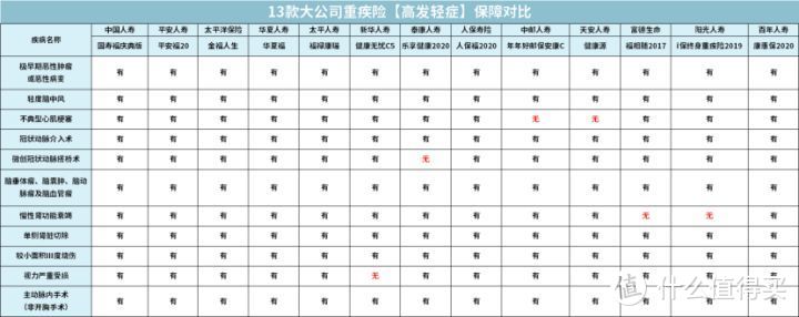 排名前15的保险公司，有哪些重疾险值得推荐？