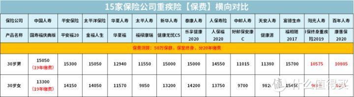 排名前15的保险公司，有哪些重疾险值得推荐？