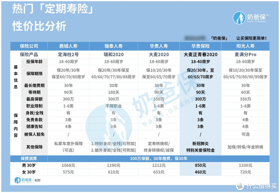 大麦正青春2020定期寿险，有什么缺点？值不值得买？