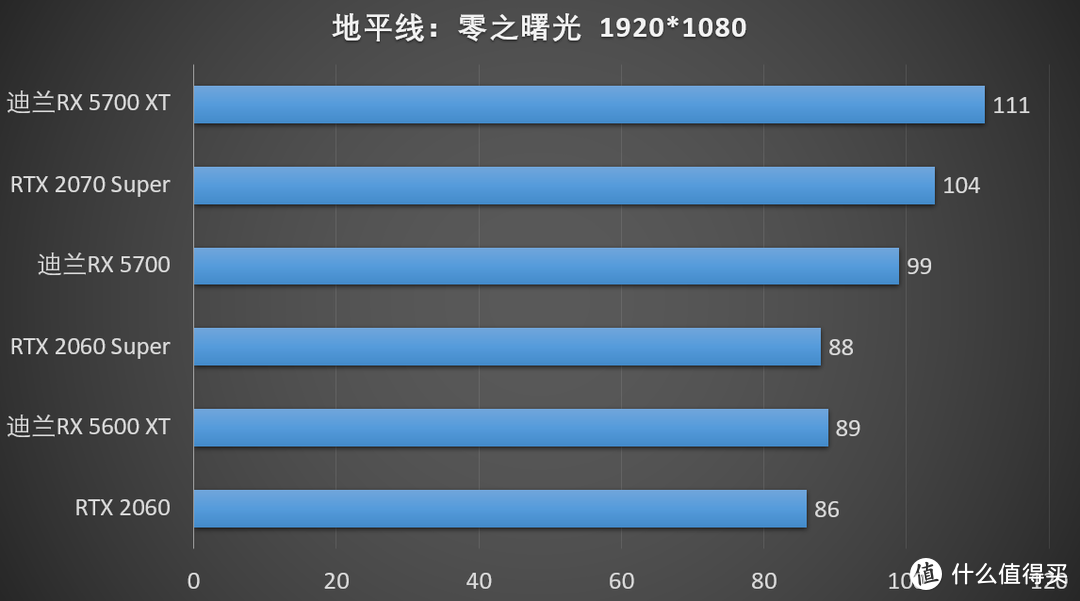 【老黄搞机 篇十八】A卡更占优势，地平线：零之曙光AN显卡实测