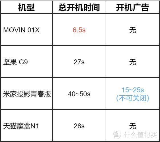 谁是客厅卧室霸主？4款2K价位家用投影机横评