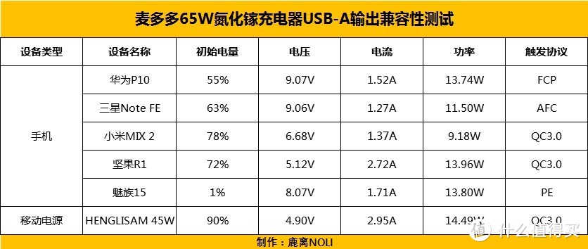 无惧比价，小到尖叫——麦多多65W三口氮化镓充电器体验