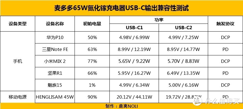 无惧比价，小到尖叫——麦多多65W三口氮化镓充电器体验