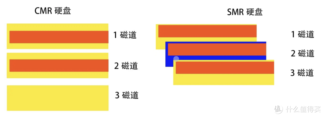 CMR与SMR技术的硬盘原理图：在磁道不缩小的情况下，通过堆叠，能有效利用空间增加容量密度。