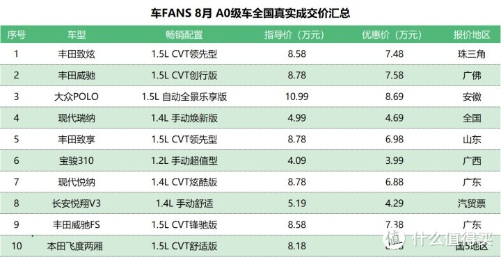 8月100款车型一句话行情汇总：断A柱，皓影销量不受影响，换四缸，老款科鲁泽61折