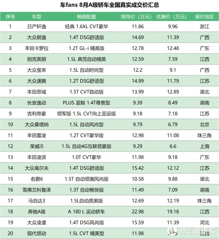 8月100款车型一句话行情汇总：断A柱，皓影销量不受影响，换四缸，老款科鲁泽61折