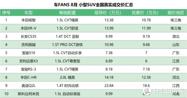 8月100款车型一句话行情汇总：断A柱，皓影销量不受影响，换四缸，老款科鲁泽61折