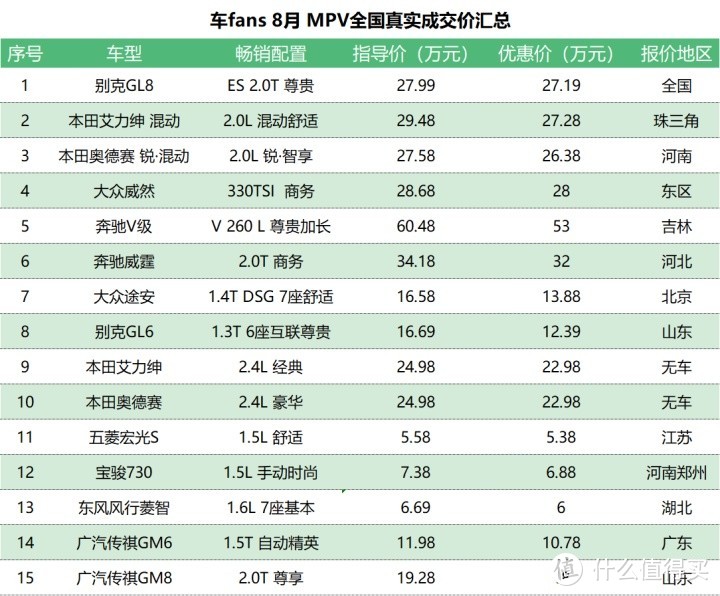 8月100款车型一句话行情汇总：断A柱，皓影销量不受影响，换四缸，老款科鲁泽61折