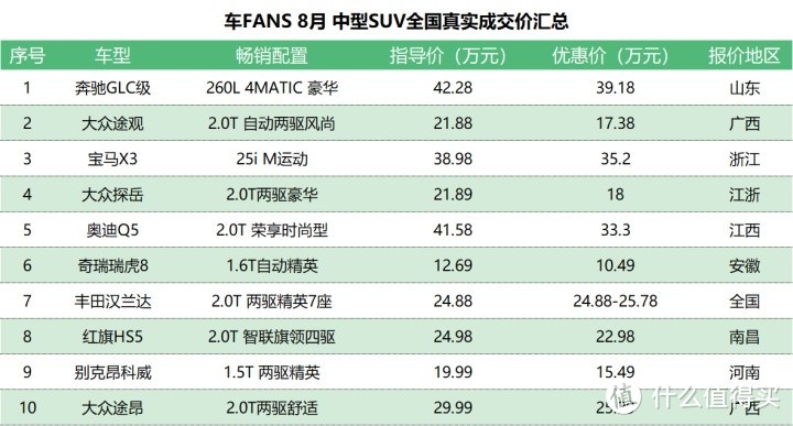 8月100款车型一句话行情汇总：断A柱，皓影销量不受影响，换四缸，老款科鲁泽61折