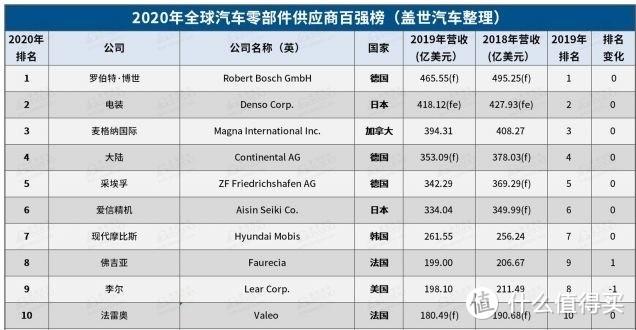 汽车零配件百强供应商都有啥(6)（完）?