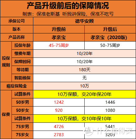 孝亲宝防癌险这次升级，可真差点意思......