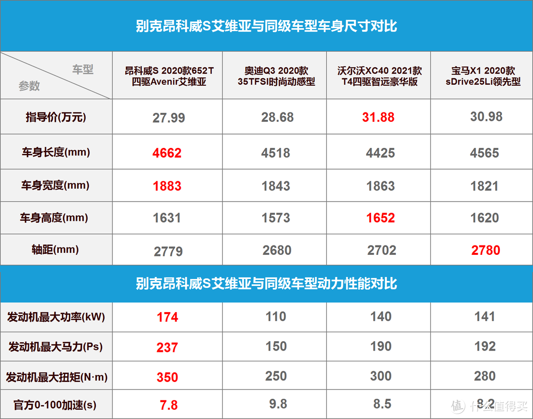 同价位下优势更突出 昂科威S/艾维亚竞争力分析