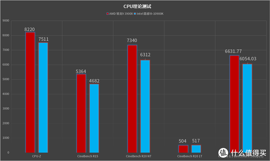 AMD锐龙9 3900X对比英特尔酷睿i9-10900K：谁是次世代显卡真正的完美座驾？