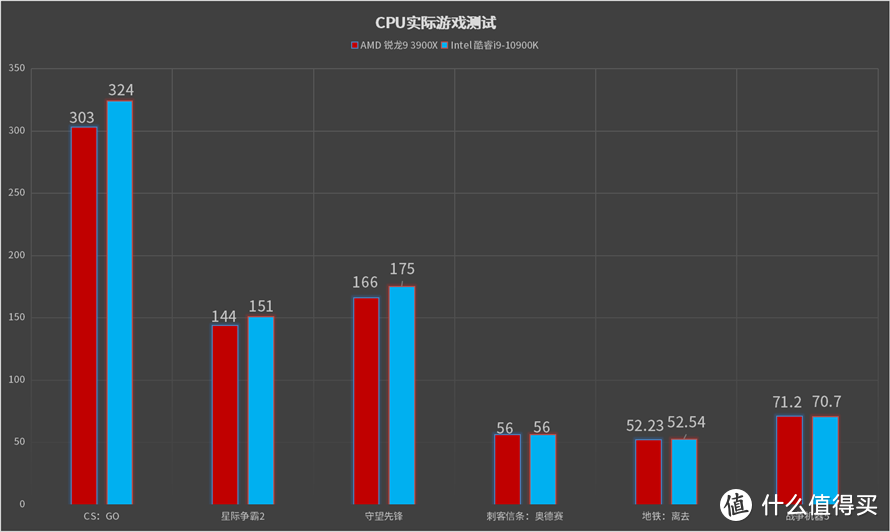 AMD锐龙9 3900X对比英特尔酷睿i9-10900K：谁是次世代显卡真正的完美座驾？