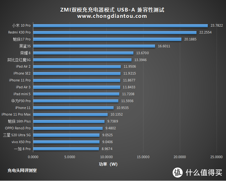 双口双模，双倍快乐：ZMI双模充深度评测