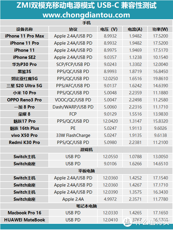 双口双模，双倍快乐：ZMI双模充深度评测