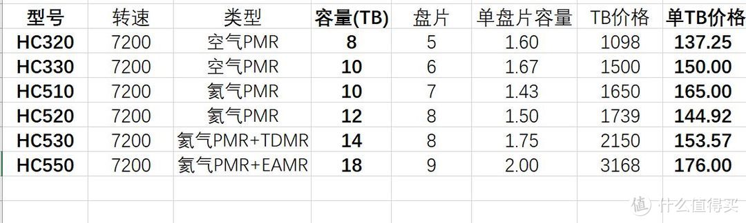 西部数据适用于NAS的国行企业盘分析，与企业级硬盘HC320 8TB开箱测试