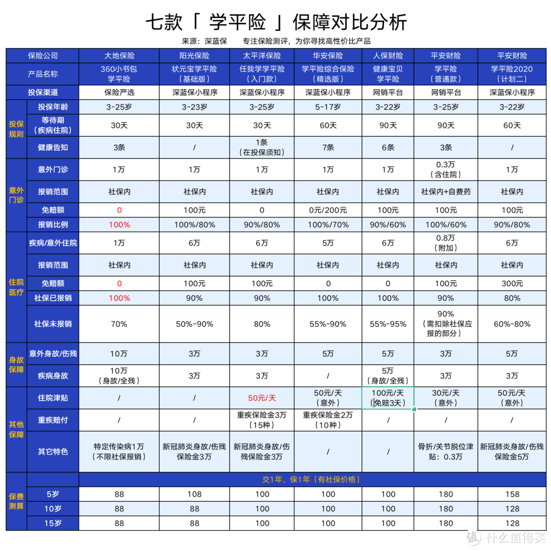 孩子开学了，学校推销几十块的学平险，真的值得买吗？