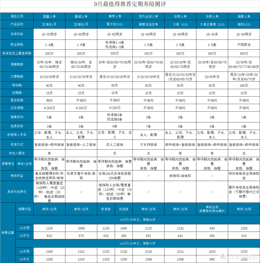 9月最值得推荐的定期寿险，最划算的都在这里