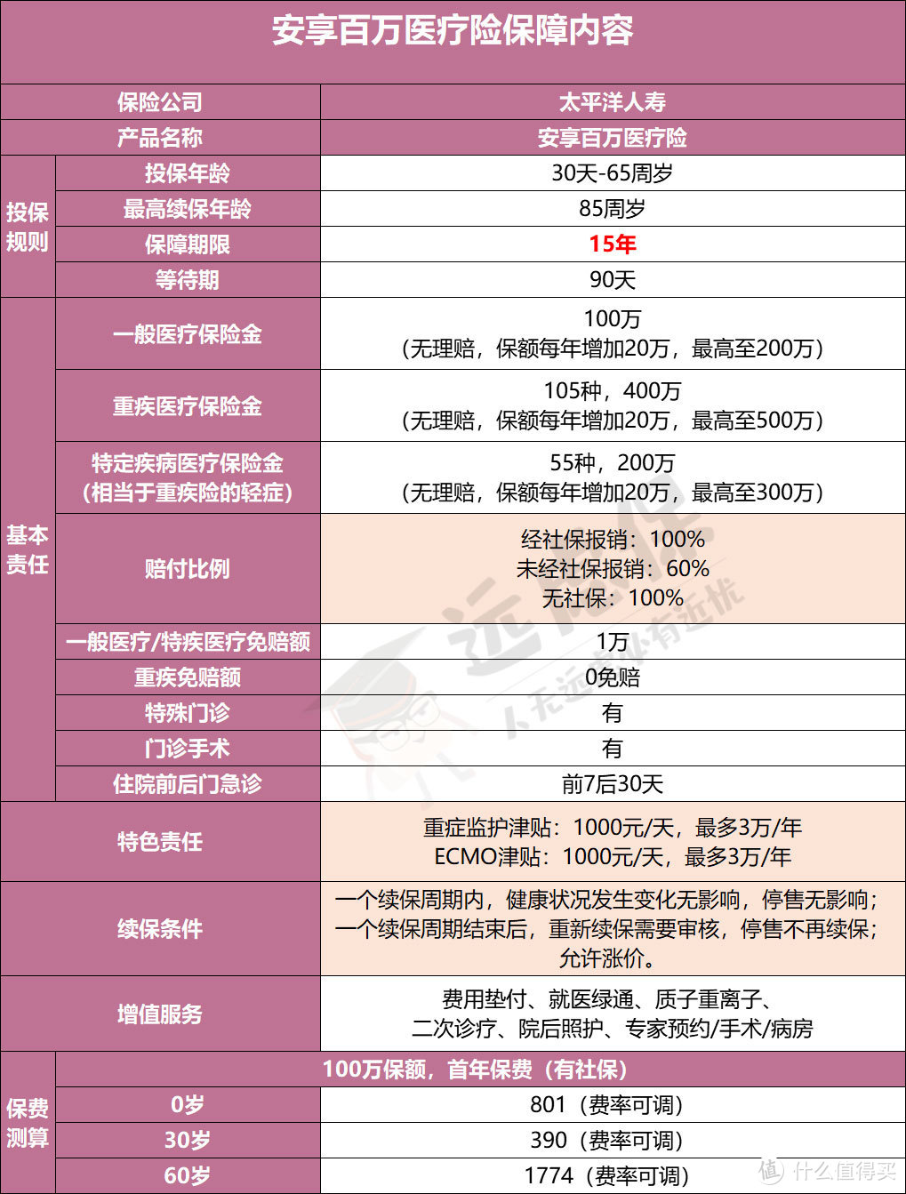 保证续保15年的安享百万医疗险，我劝你先别买！