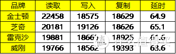 横评金士顿，芝奇，雷克沙，威刚2666内存条超频测试（附最值入手价格表）