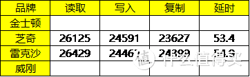 横评金士顿，芝奇，雷克沙，威刚2666内存条超频测试（附最值入手价格表）